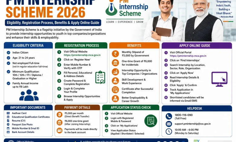 PM Internship Scheme 2026